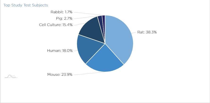 Top hydrogen study test subjects represented in a pie graph.